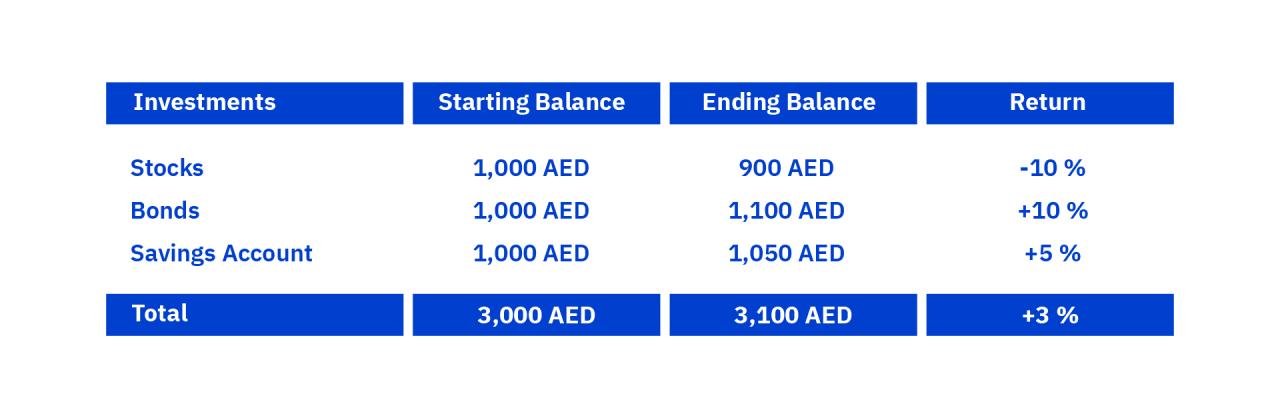 Ways To Diversify Your Investment Portfolio Wisely